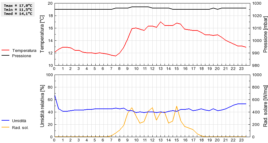 Grafico dati