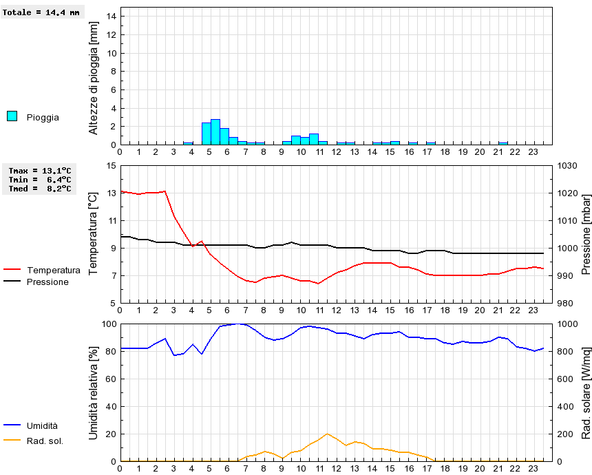 Grafico dati