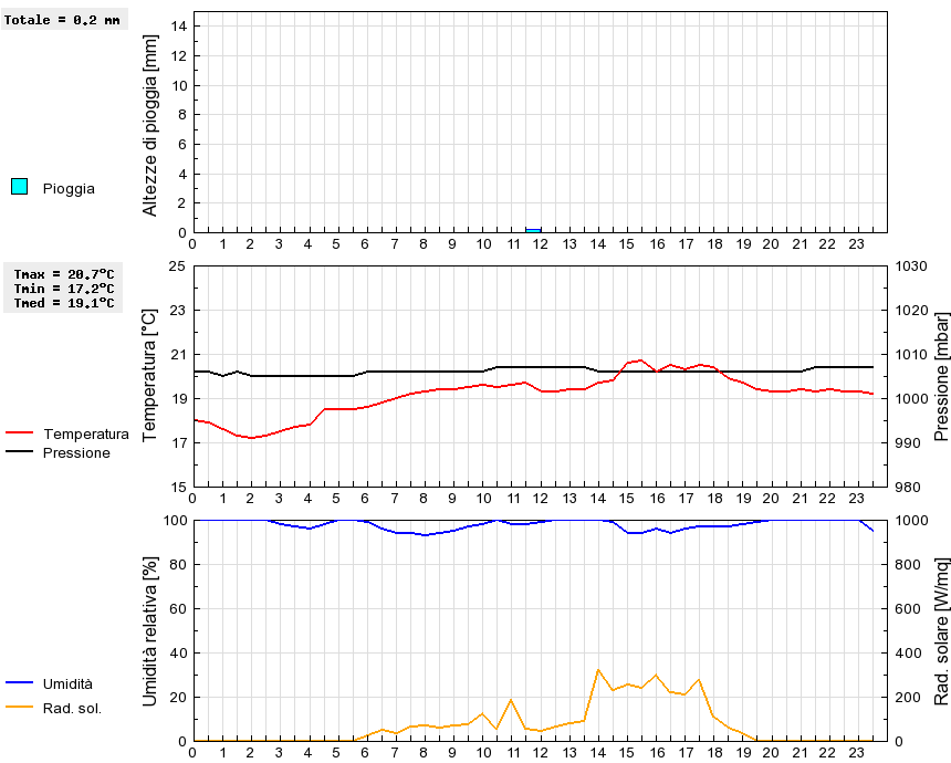 Grafico dati