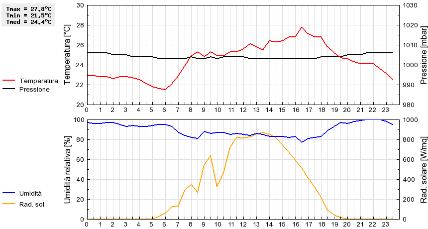 Grafico dati