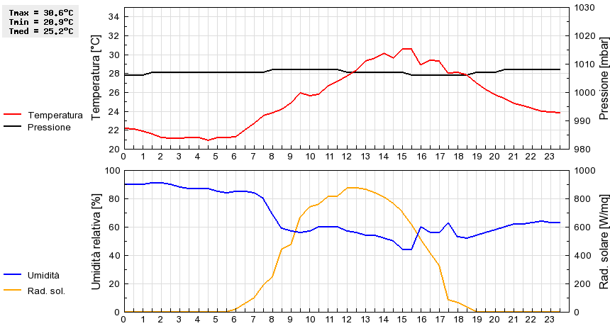 Grafico dati