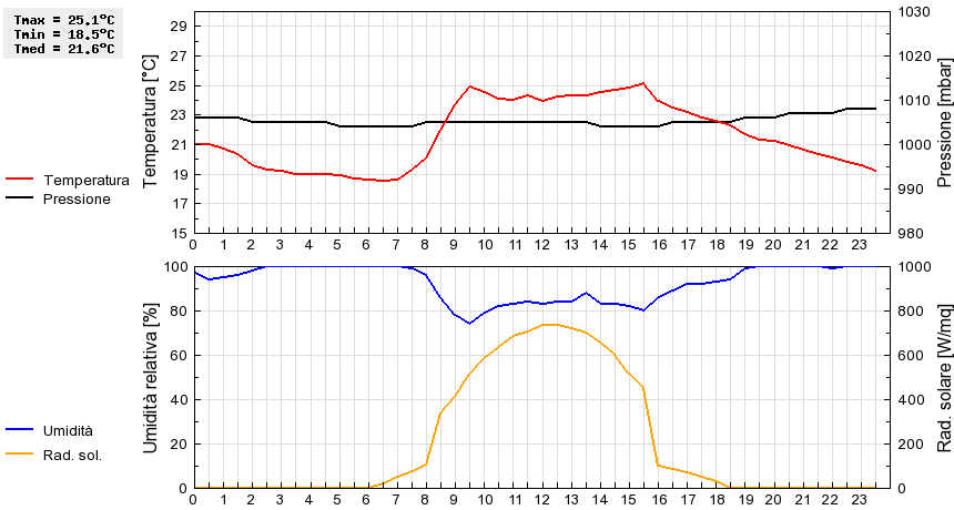 Grafico dati