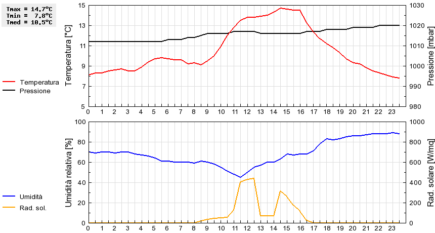 Grafico dati