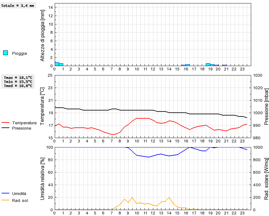 Grafico dati