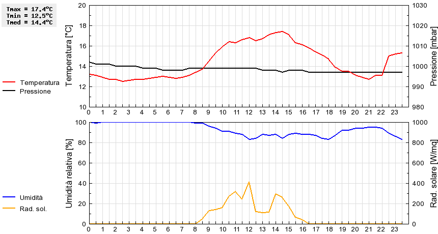 Grafico dati