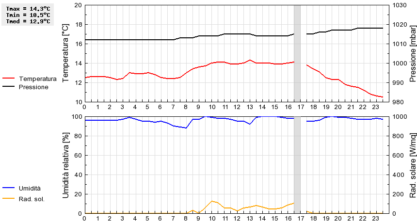 Grafico dati