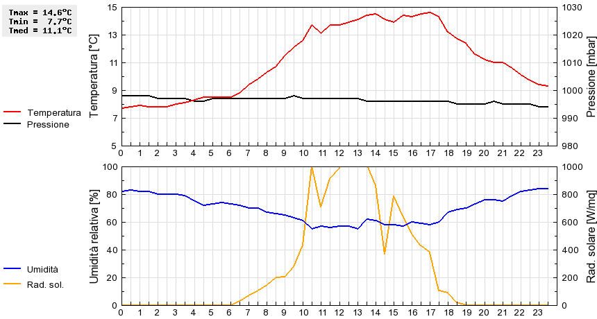 Grafico dati