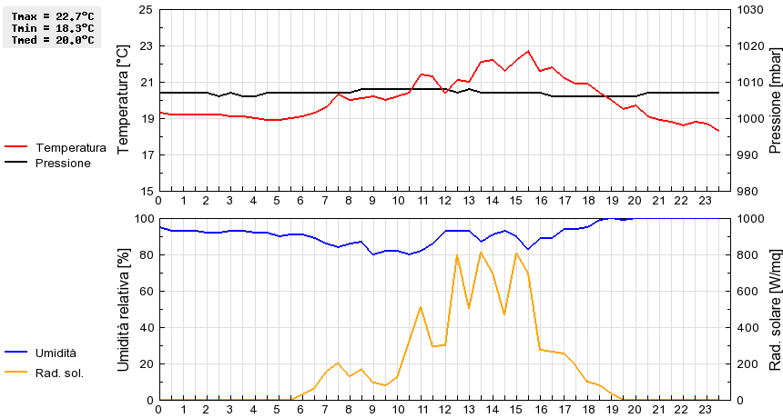 Grafico dati