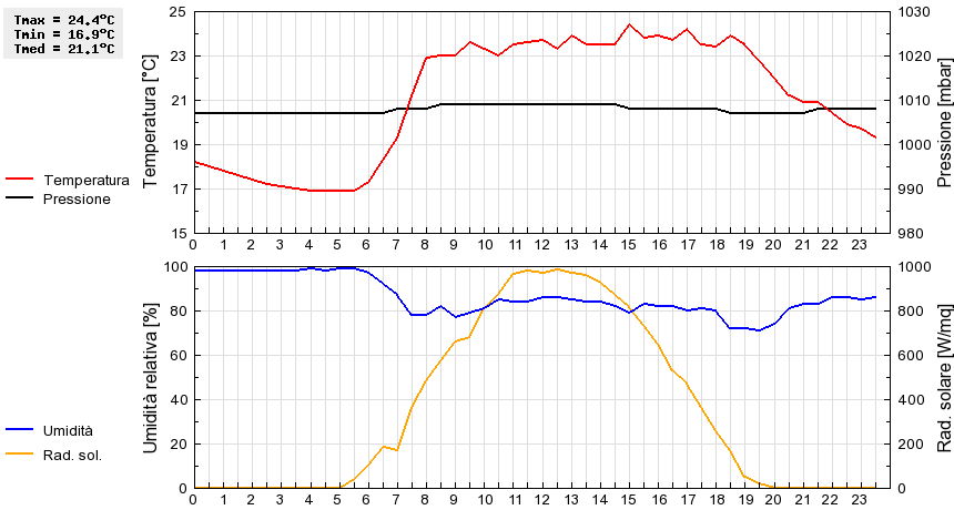 Grafico dati