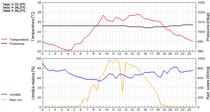 Grafico dati