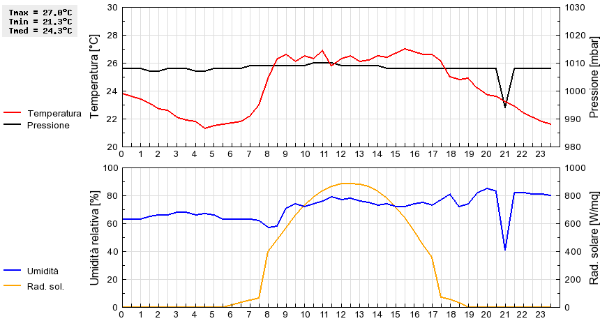 Grafico dati