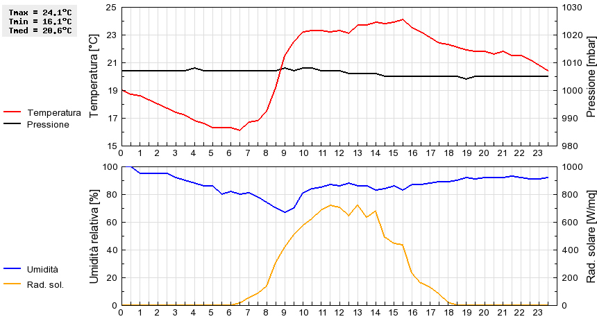 Grafico dati