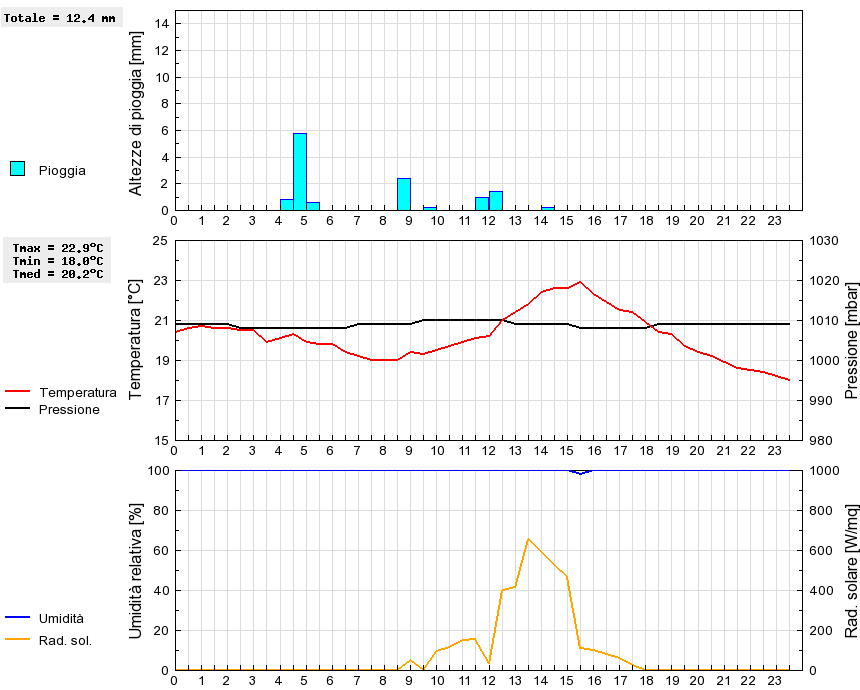 Grafico dati