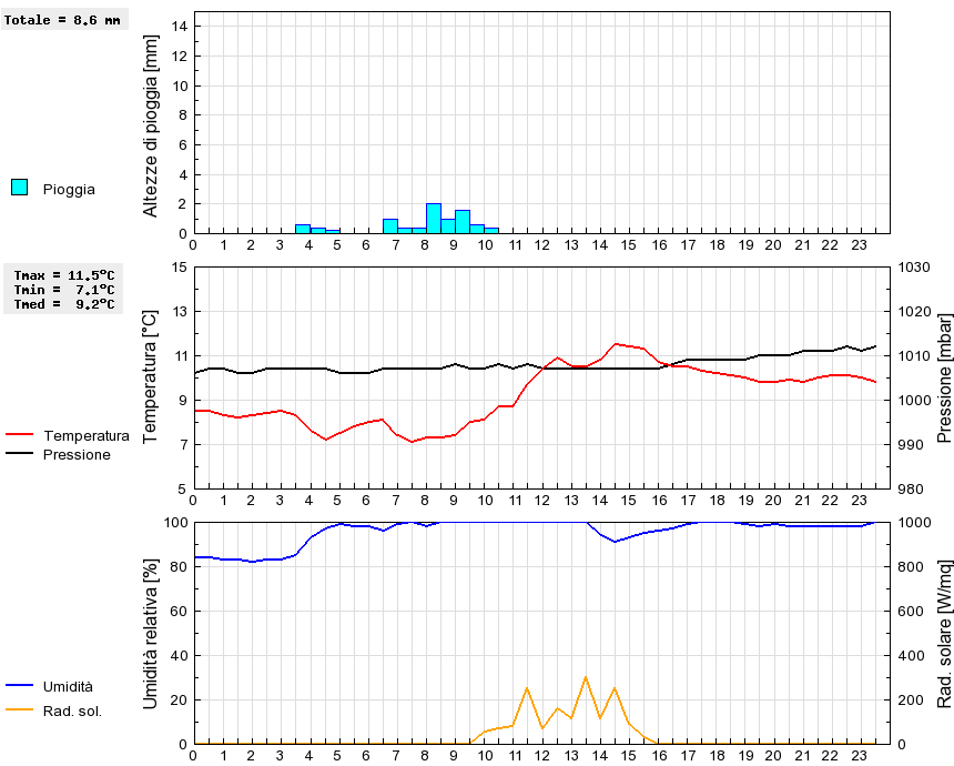 Grafico dati