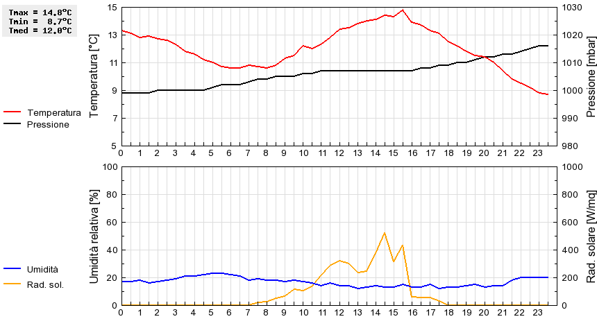 Grafico dati