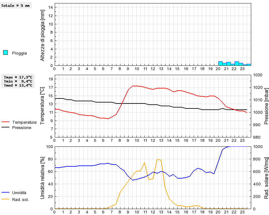 Grafico dati