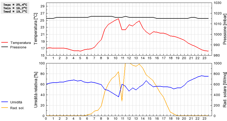 Grafico dati