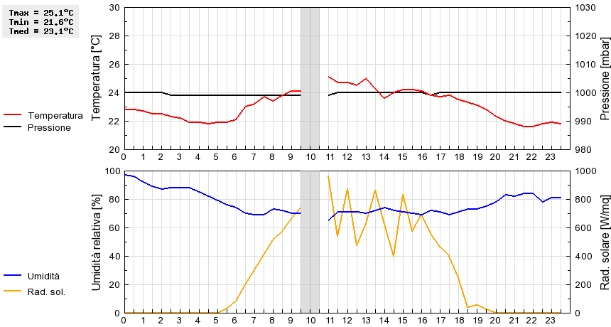 Grafico dati