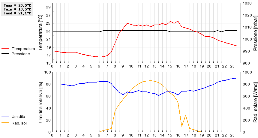 Grafico dati