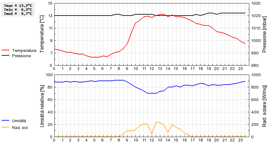 Grafico dati