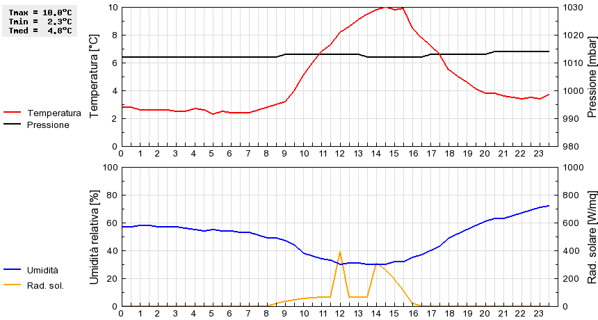 Grafico dati