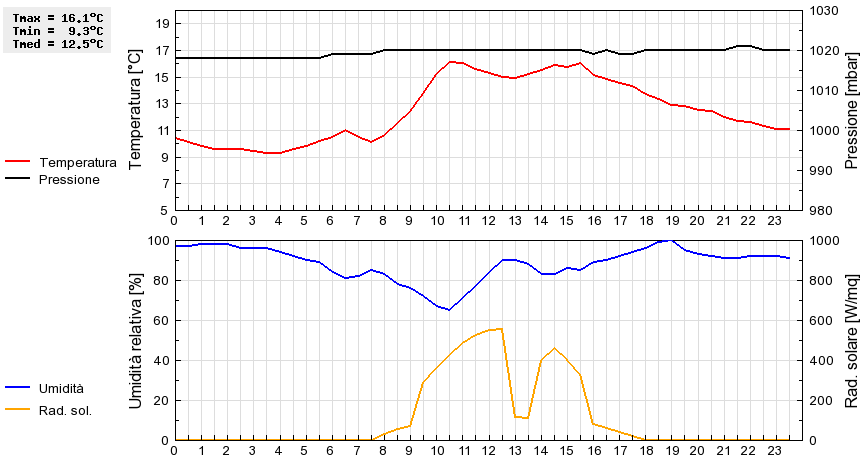 Grafico dati