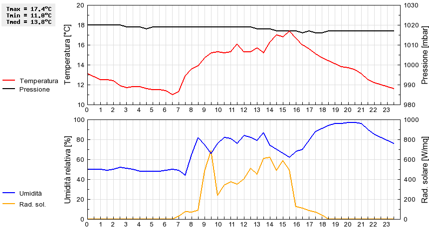 Grafico dati