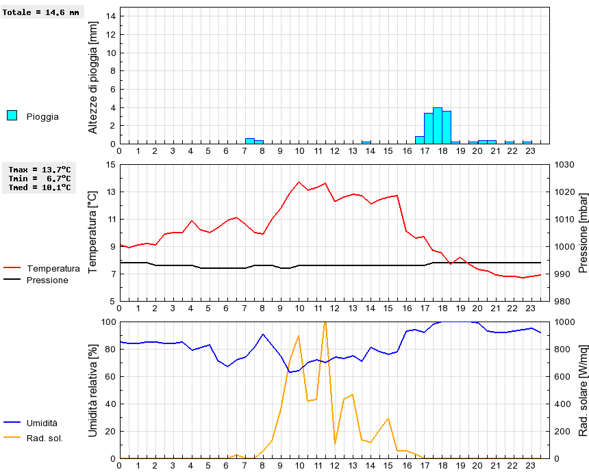 Grafico dati