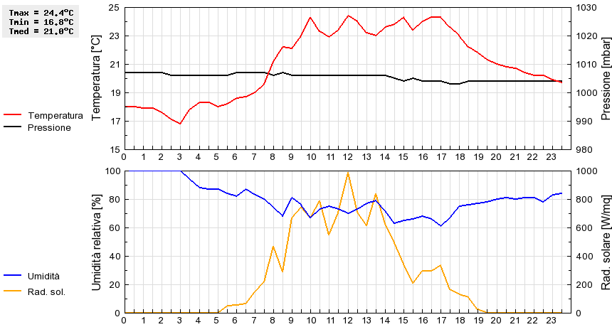 Grafico dati