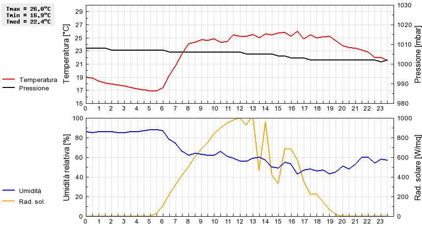 Grafico dati