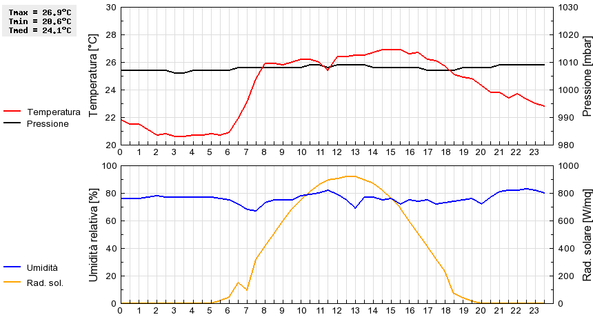 Grafico dati