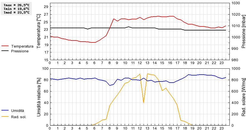 Grafico dati