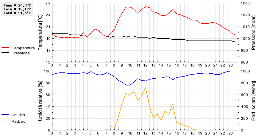 Grafico dati