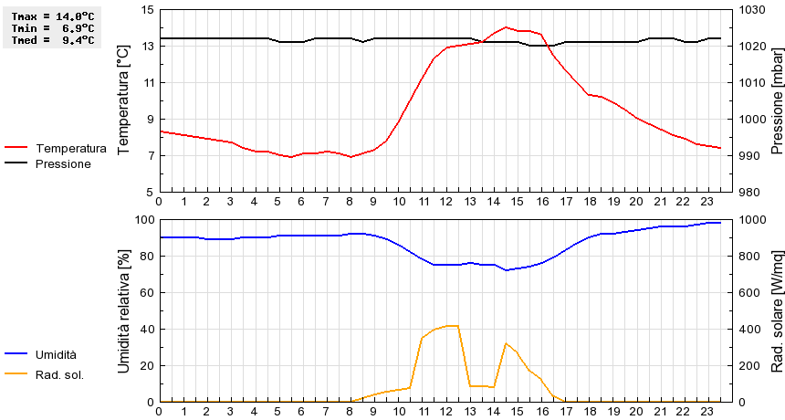 Grafico dati