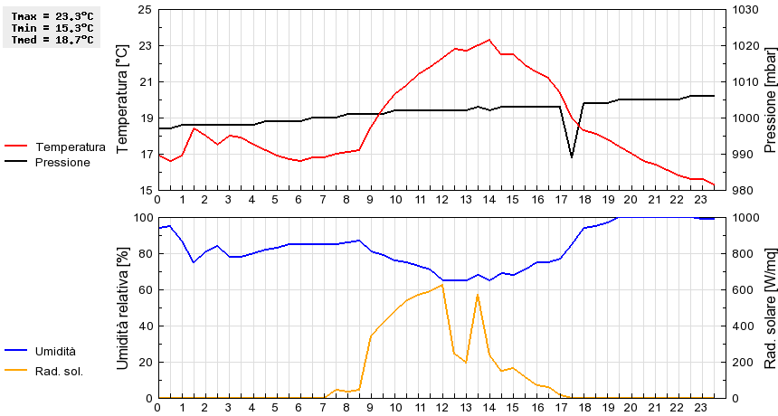 Grafico dati