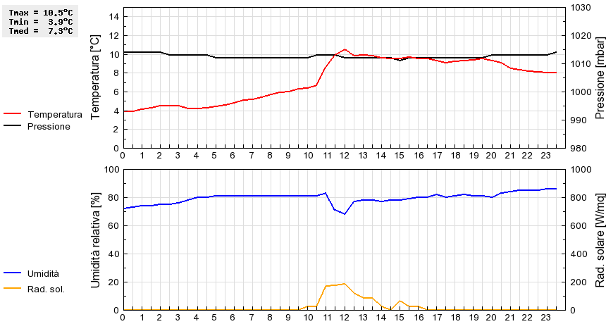 Grafico dati