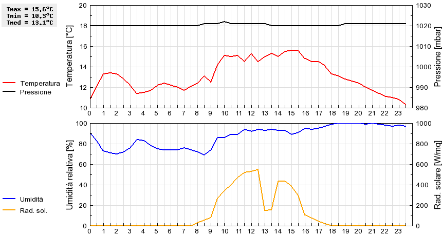 Grafico dati