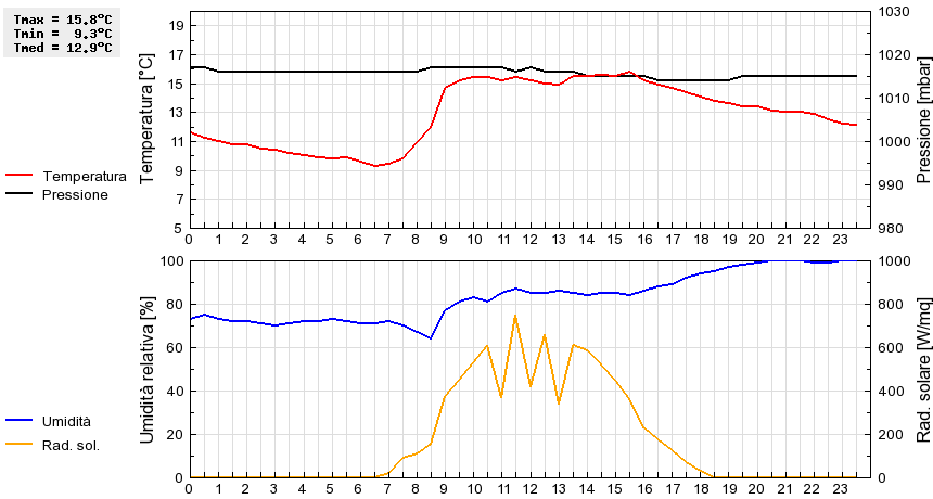 Grafico dati