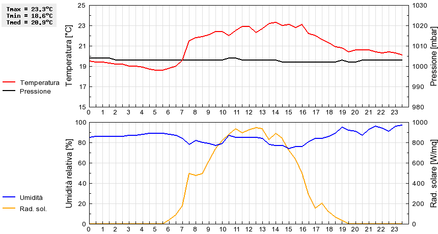 Grafico dati