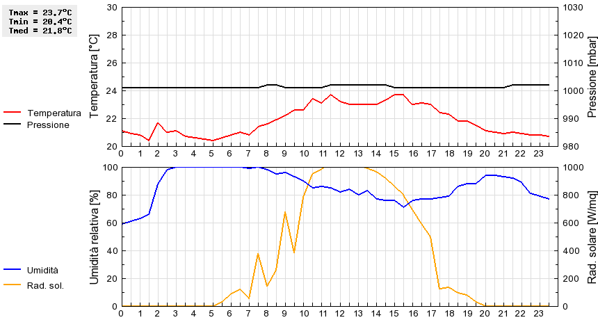 Grafico dati