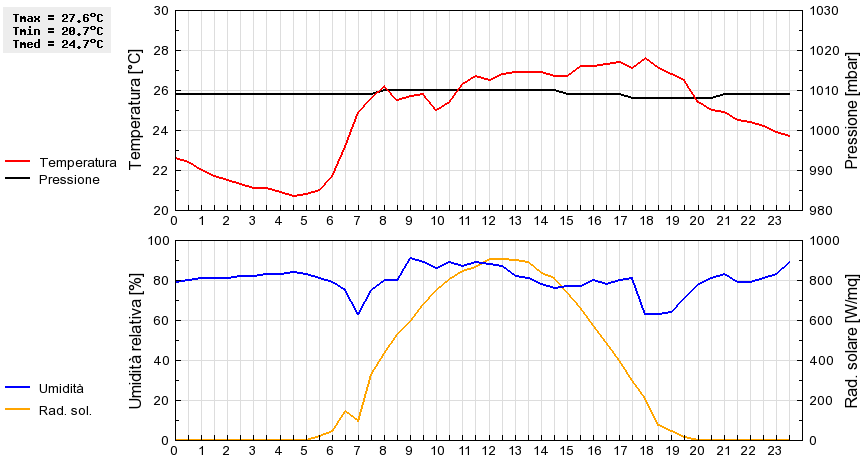 Grafico dati