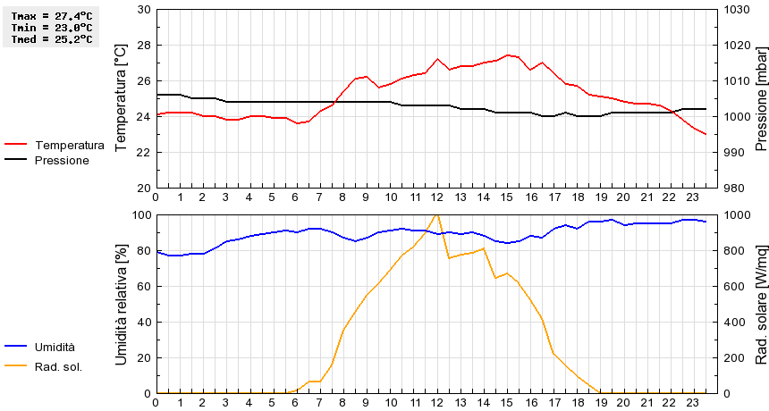 Grafico dati