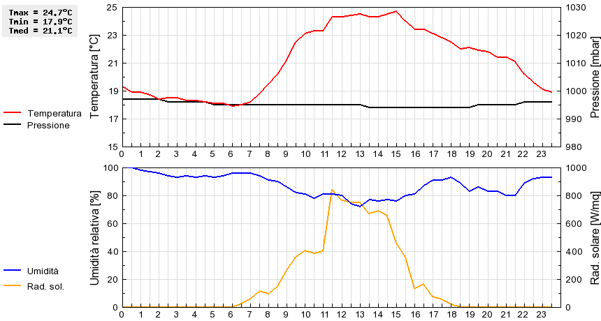 Grafico dati