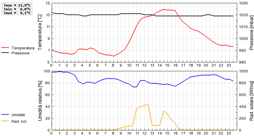 Grafico dati