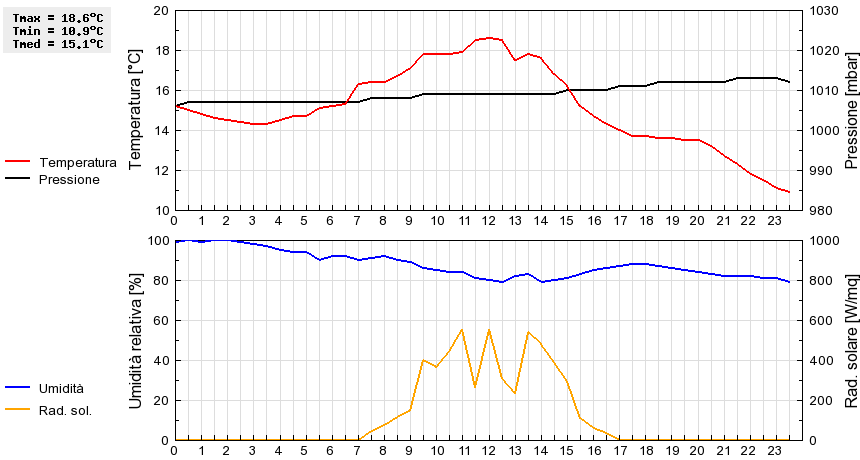 Grafico dati