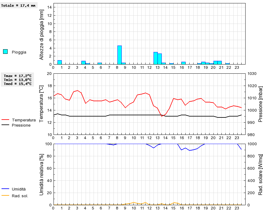 Grafico dati