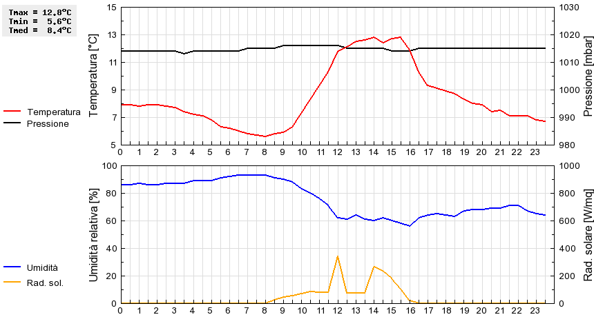 Grafico dati