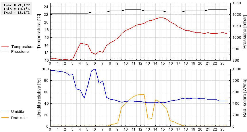 Grafico dati