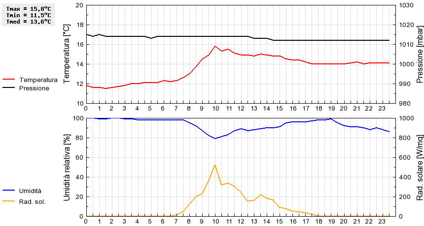 Grafico dati