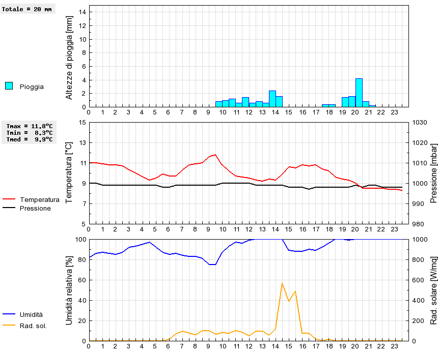 Grafico dati